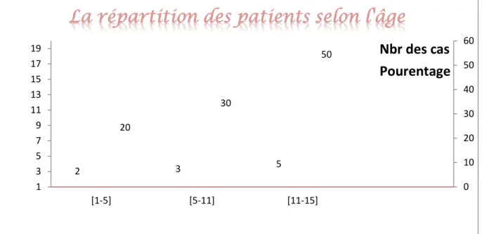 Figure 11: Répartition des patients par tranche d’âge. 