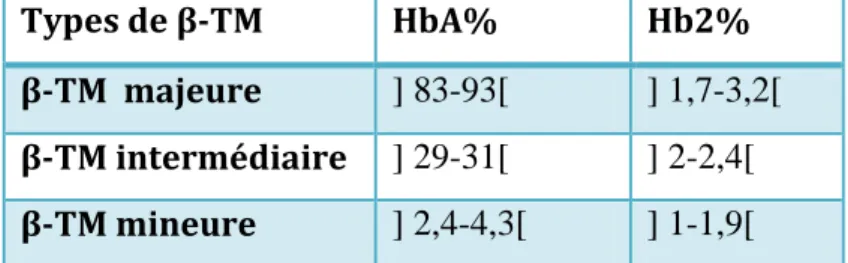 Tableau 6 : les fractions des hémoglobines. 