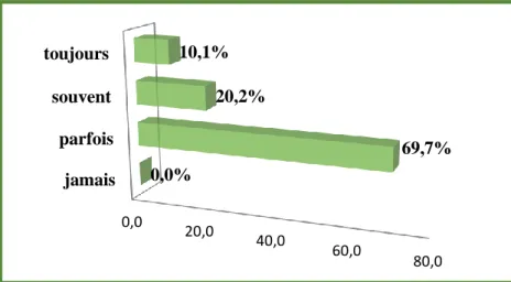 Figure 6 : Répartition selon la compétence pour l’annonce d’une mauvaise nouvelle  2.5 Répartition du personnel selon le changement du comportement face à l’annonce   La figure 7 montre que  81,8% des infirmiers ont remarqué un changement dans leur attitud