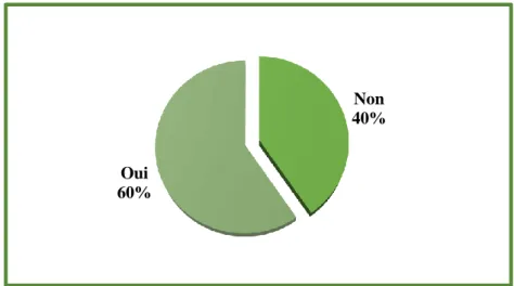 Figure 10 : Répartition selon la difficulté à choisir les mots lors de l’annonce  