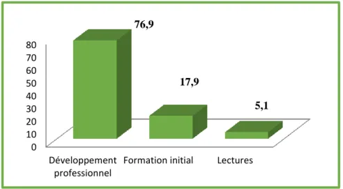 Figure 13 : Répartition selon les connaissances sur les réactions des patients 