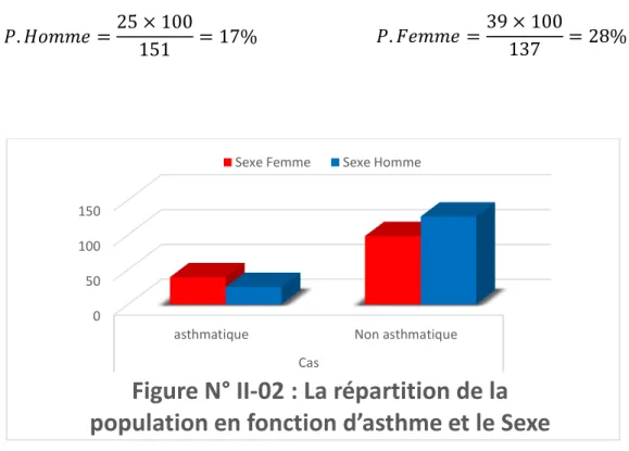 Tableau N°  II-0 3 : La répartition de la population selon le sexe