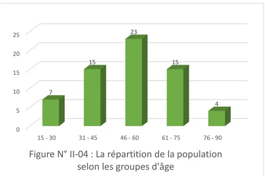 Tableau N°  II-06  : La répartition de la population selon la situation familiale