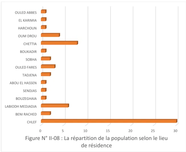 Tableau N°  II-1 0 : La répartition de la population selon le type de logement