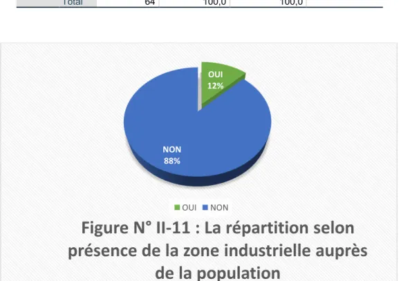 Figure N° II-10 : La répartition de la  populatio  selo  le  ilieu d’ha itatio