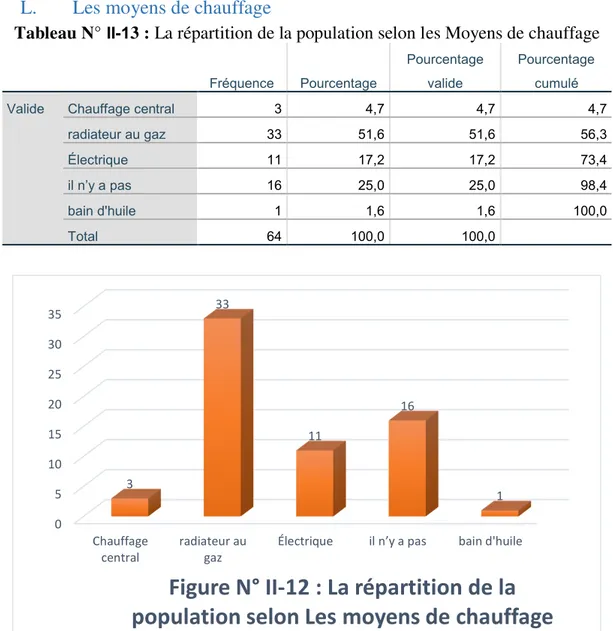 Tableau N°  II-1 3 : La répartition de la population selon les Moyens de chauffage