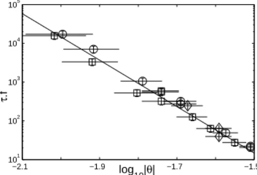FIG. 5: Cumulative density function of bifurcation times for three different θ at f = 4.16 Hz