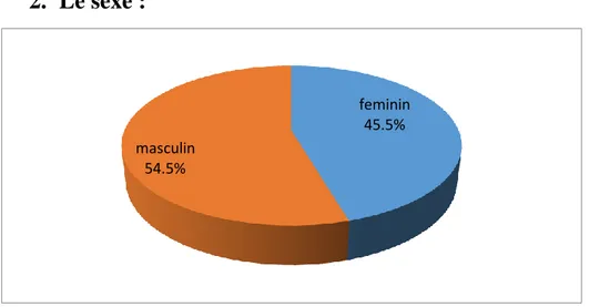 Figure 13 : Répartition des patients enquêtés au niveau des officines de Sougueur durant  la période allant du 07Avril 2017 jusqu’à le 08 Mai 2017  selon l’assurance sociale