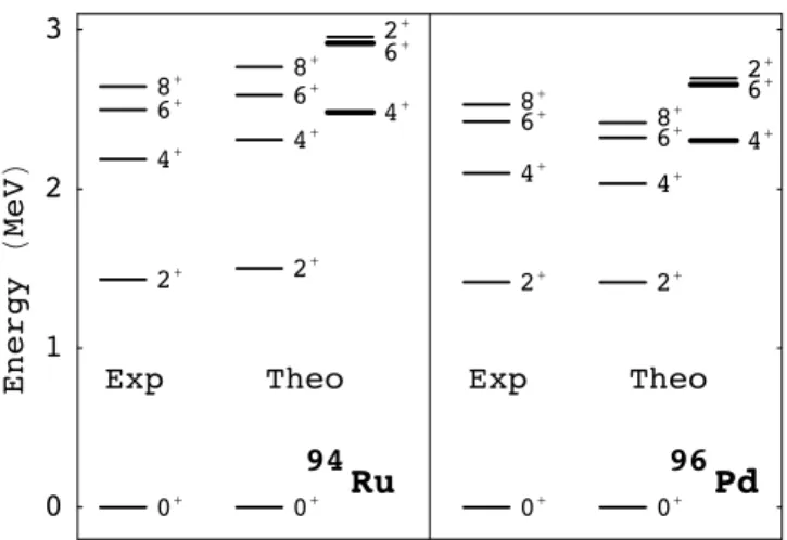 FIG. 1: Experimental and calculated energy spectra of 94 Ru and 96 Pd. The 94 Ru and 96 Pd spectra are calculated with g 9 / 2 interactions derived from 92 Mo and 98 Cd, respectively, which are seniority breaking