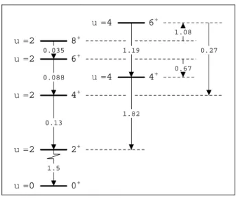 FIG. 2: E2 decay in the (9/2) 4 system as obtained with a seniority-conserving interaction
