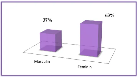 Figure 3 : Répartition des parents selon le genre  1.4 Répartition des enfants selon le genre  