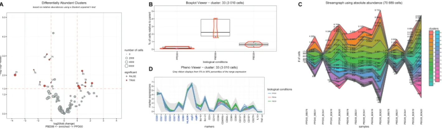 Fig. 1. Selected visualization representations available in SPADEVizR. (A) Volcano plot showing Differentially Abundant Clusters (DAC) between baseline and 8 days post-boost