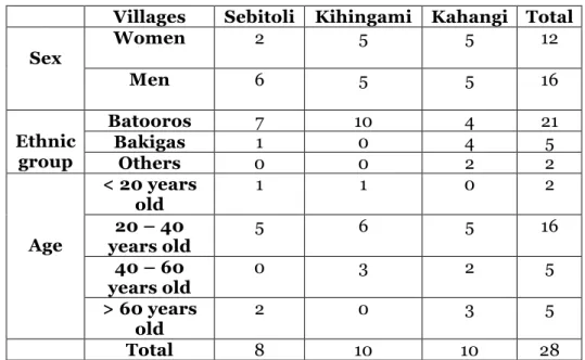 Table 2. Number of interviews per villages. 