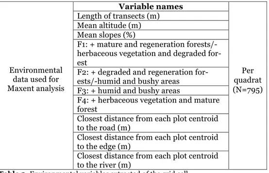 Table 3. Environmental variables extracted of the grid cell 