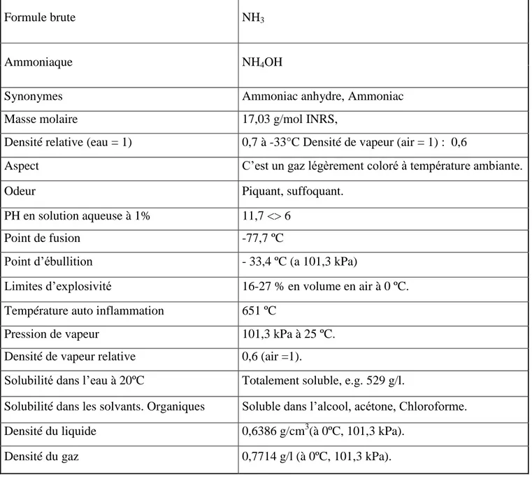 Tableau I. 1 :  Les propriétés physico- chimique de l’ammoniac. 