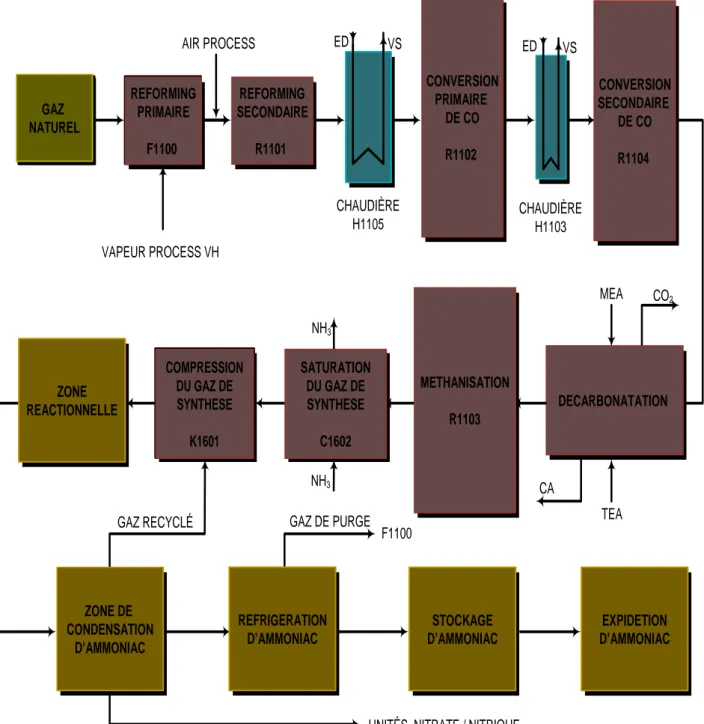 Figure III.1 :  Diagramme de fabrication et de contrôle 
