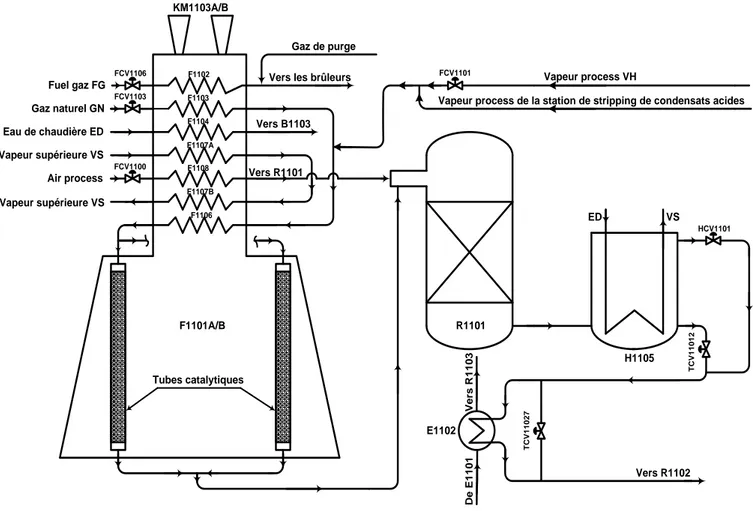 Figure III.2 :  Schéma bloc de circuit de reformage  primaire