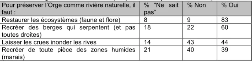 Tableau 1 Les réactions des usagers du cours d’eau sollicités sur les modes de préservation de  l’Orge, comme rivière naturelle (114 personnes enquêtées en mai 2009) 