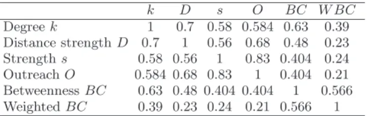 Table I gives the values of τ for all the possible pairs of centrality rankings. For N = 3, 880, two random rankings yield a typical value of ±10 −2 so that even the smallest observed τ = 0.21 is the sign of a strong  corre-lation (All the values in this t