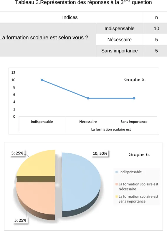 Tableau 3.Représentation des réponses à la 3 ème  question 