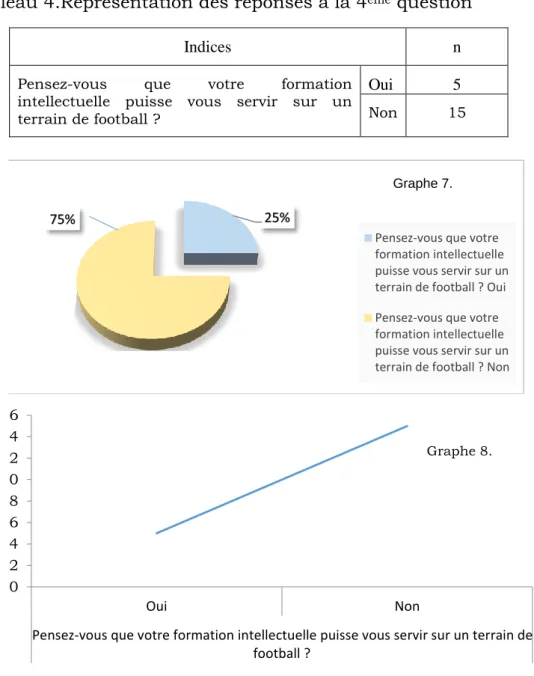 Tableau 4.Représentation des réponses à la 4 ème  question 