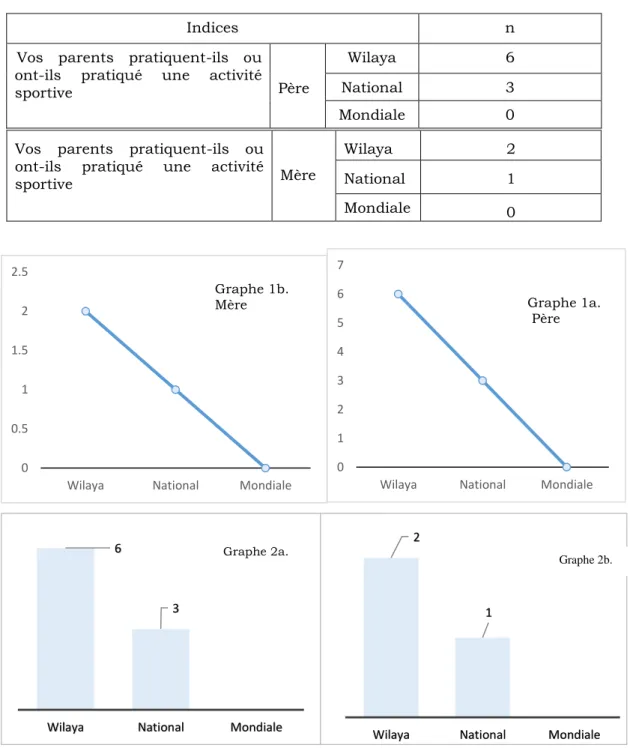 Tableau 1.Représentation des réponses à la 1 ère  question 