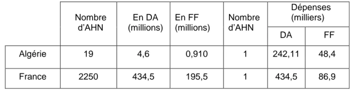 Tableau  1.  Représentation  comparatif  des  dépenses  pour  la  préparation  des  athlètes de hauts  niveaux (AHN) pour la saison sportive 1994