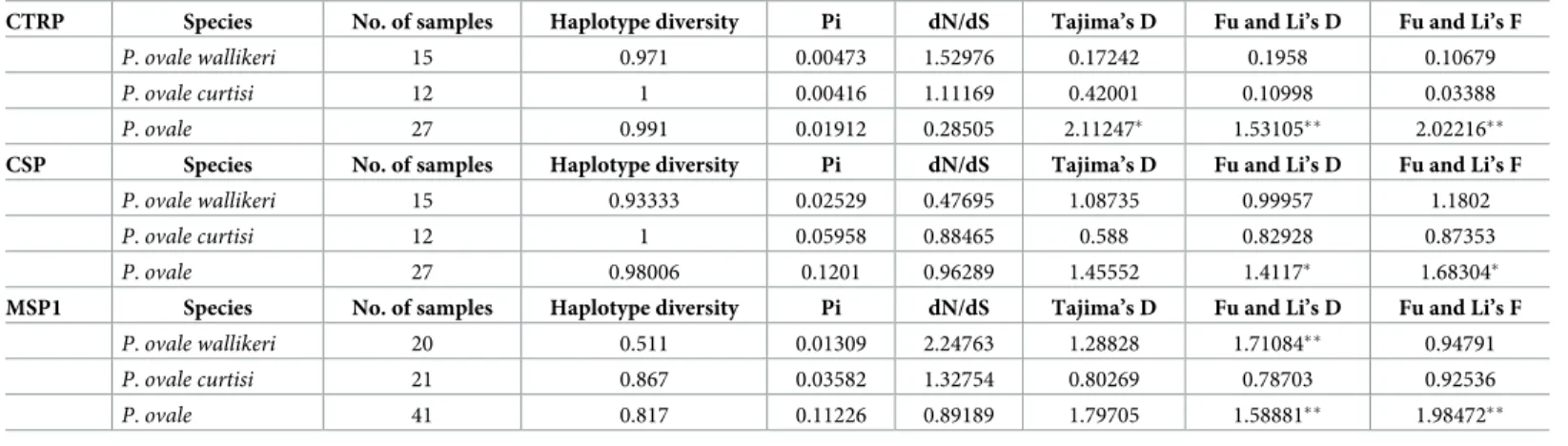 Table 2. Nucleotide diversity and natural selection in P. ovale spp.
