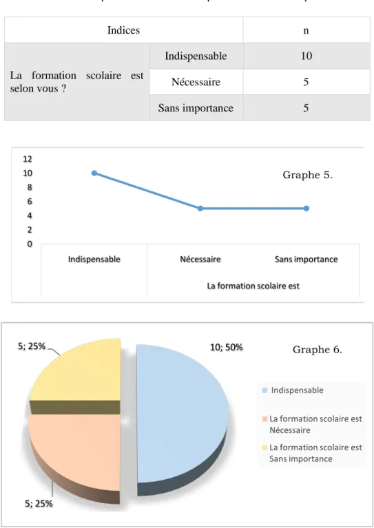 Tableau 3.Représentation des réponses à la 3 ème  question 
