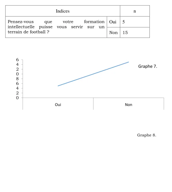 Tableau 4.Représentation des réponses à la 4 ème  question 