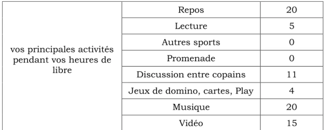 Tableau 5.Représentation des réponses à la 5 ème  question 