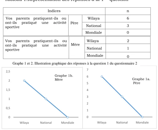 Tableau 1.Représentation des réponses à la 1 ère  question 
