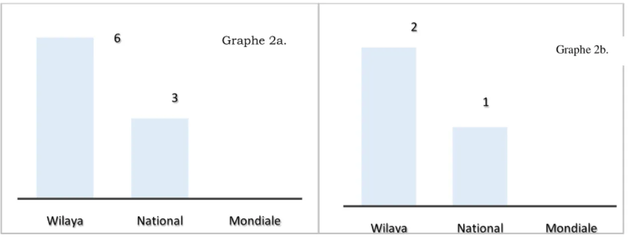 Tableau 2.Représentation des réponses à la 2 ème  question 
