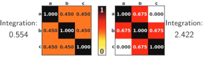 Figure 6: Two different correlation matrices with the same average correlation, but with very different integration values