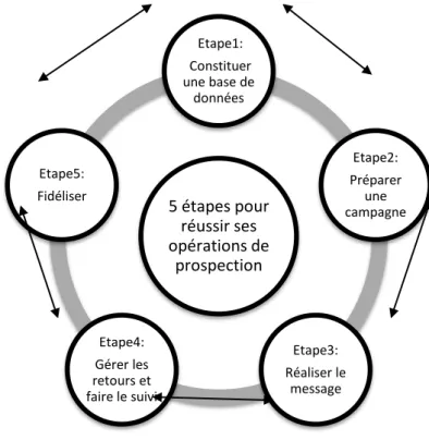 Figure n ° 2 : 5  étapes  pour réussir ses opérations de prospection  