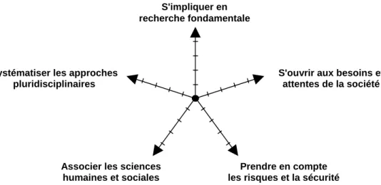 Fig. 3 : Caractérisation selon les cinq principes directeurs de la stratégie nationale  L'idée directrice est caractériser l'intérêt stratégique de chaque domaine de 