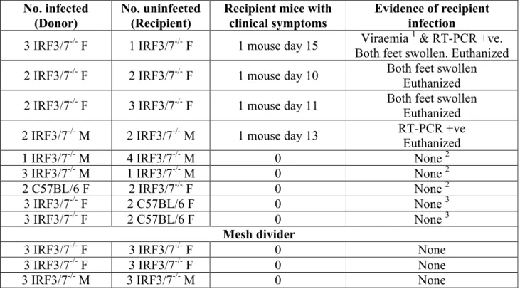 Table 2.  Mouse-to-mouse transmission of CHIKV.  Donor mice were infected with CHIKV and  were then housed in the same cage as naïve Recipient mice