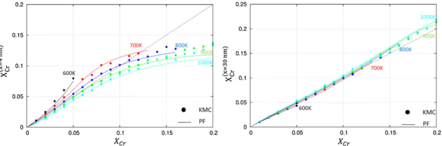 Fig. 12. RIS steady-state profiles obtained using AKMC (symbols) and using PF (lines) in Fe–16%Cr at 900 K, as a function of the distance from the grain boundary, x, at K 0 ¼ 10 5 dpa s 1 .
