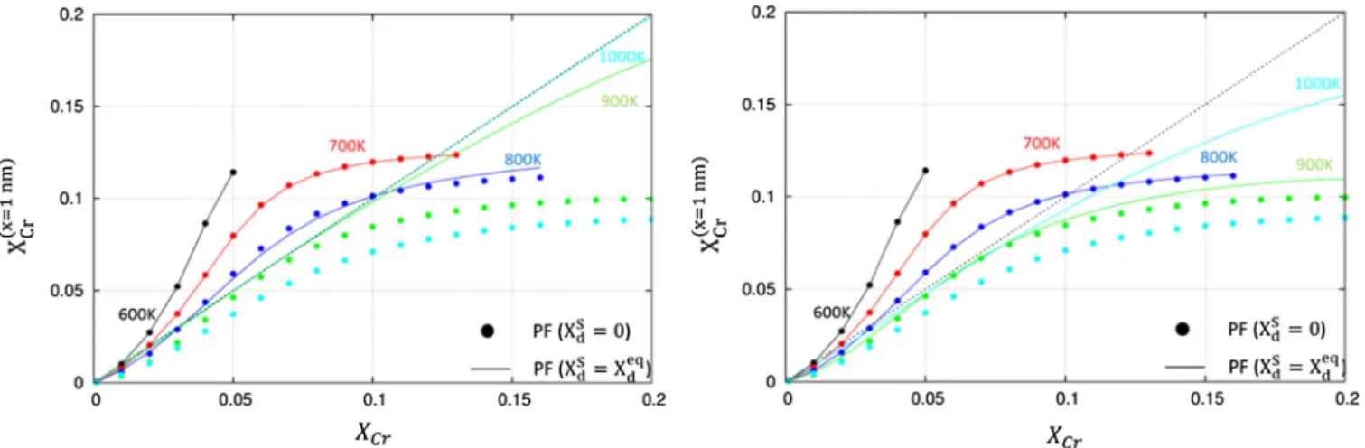 Fig. 17. Equilibrium vacancy fraction (solid line), along with steady-state vacancy fractions in the bulk irradiated at K 0 ¼ 10 5 dpa s 1 (small circles) and at K 0 ¼ 10 3 dpa s 1 (big circles), as a function of temperature in pure Fe for a sink density q