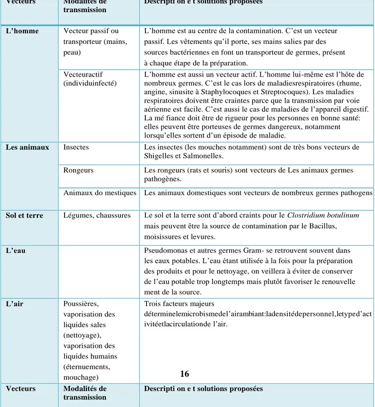 Tableau 1: Les causes de contaminations exogènes (Car bonel, 2007)