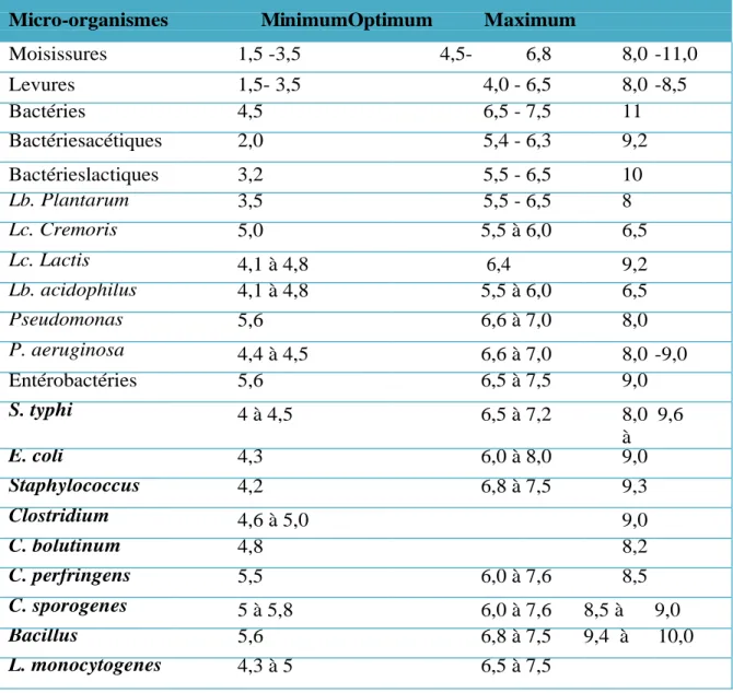 Tableau 2: pH de croissance de quel ques microorganismes (Carlieretal.,1990). 