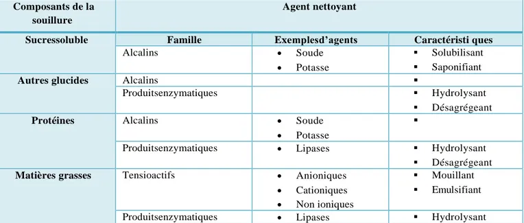 Tableau 3 : Choix de l’agent nettoyant (Hyginov, 1995) 