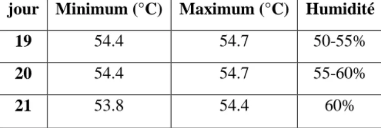 Tableau 04 : la température et l’humidité au cours d’éclosion (Velthuis et al., 2008)