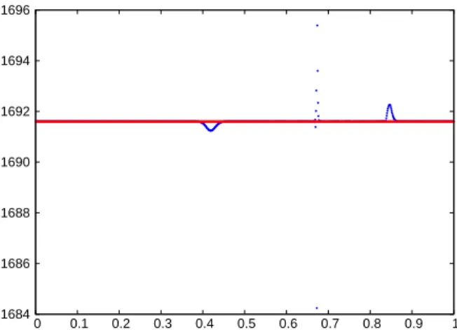 Fig. 4.3. A 1D Riemann problem: single contact discontinuity – h = 0.001 and δt = h/40 – Pressure at t = 0.02
