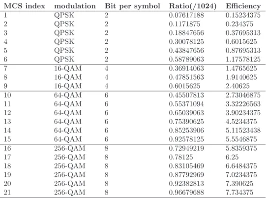 Table 2: Modulation and coding schemes of UNII-MAC