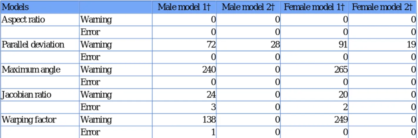 Table 1. Quality of the generic meshes.Table Layout