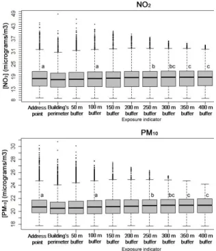 Figure 4 - The ten noise exposure assessment distributions    (average NO 2  and PM 10 ) (n=10 825) (from (13) )