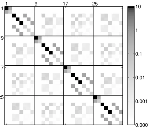 Figure 3: Projectors overlap matrix P T P (logarithmic color scale) for a system of 4 aluminium atoms in a periodic box, with 8 projectors by atom