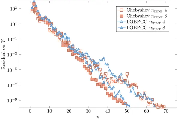 Figure 6: Self-consistent convergence. The blocksize for LOBPCG was 128.