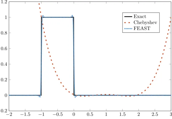 Figure 2: Approximate filters to compute the [−1, 0] part of the full spectrum [−1, 2]